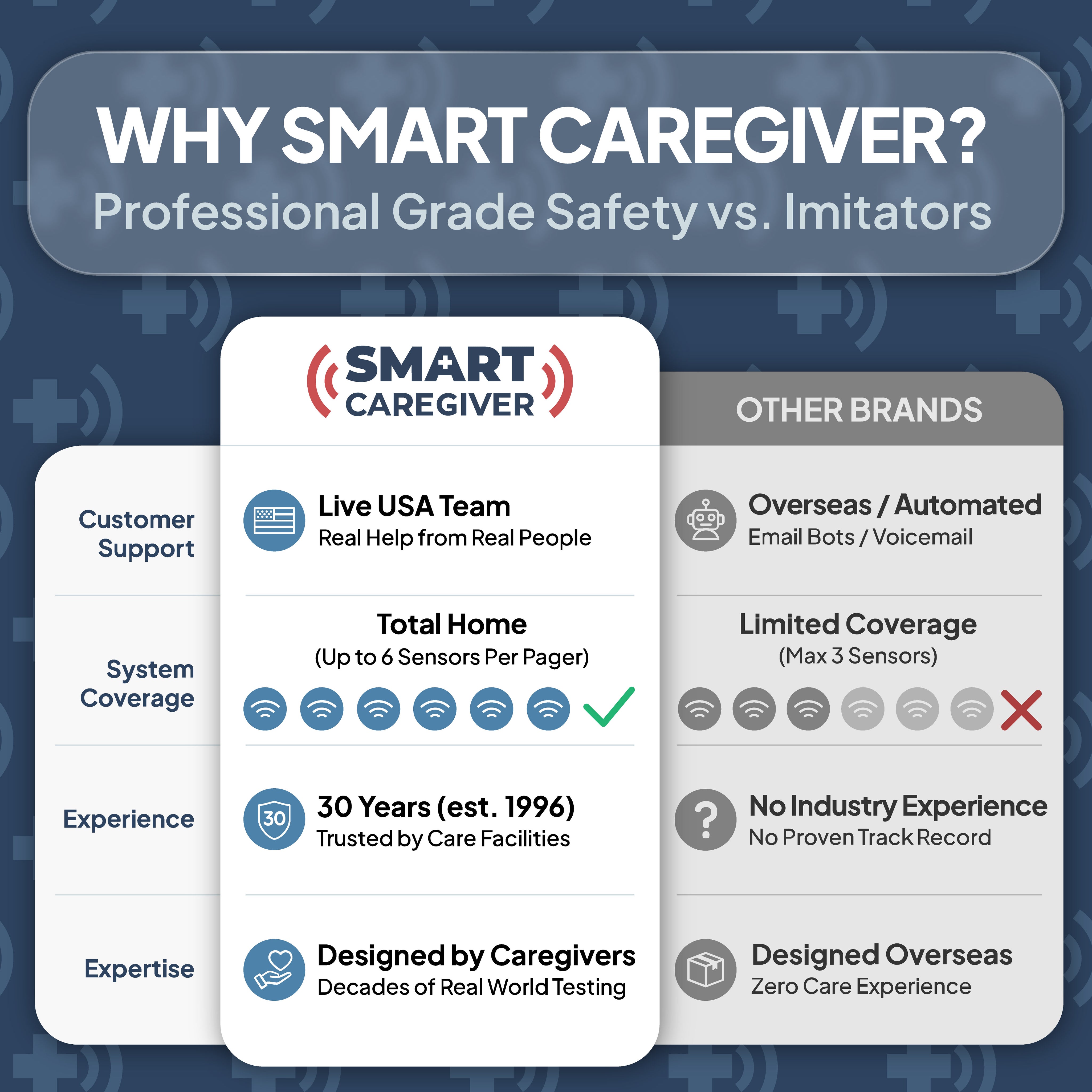 Bedside Floor Mat Alarm with Caregiver Pager